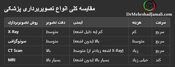 مقایسه کلی انواع تصویربرداری پزشکی