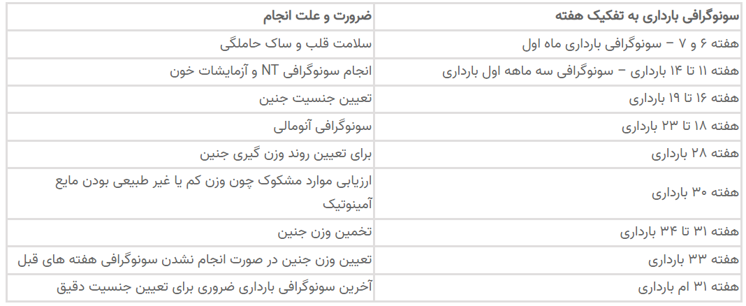 سونوگرافی بارداری به تفکیک هفته