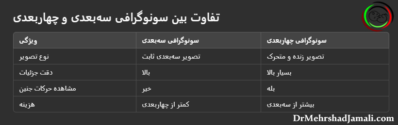 تفاوت سونوگرافی سه بعدی و چهاربعدی