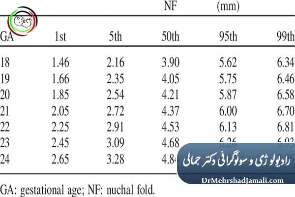محدوده نرمال NF